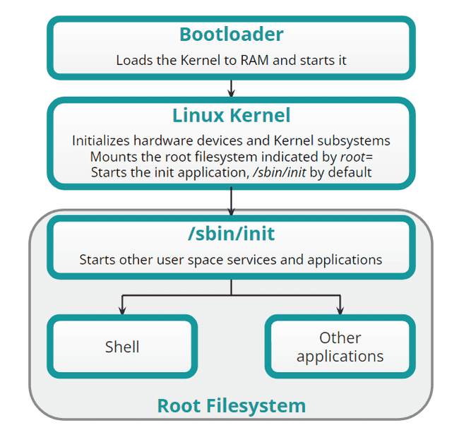 Embedded Linux Start-Up Embedded Linux Start-Up